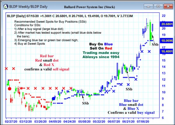 AbleTrend Trading Software BLDG chart