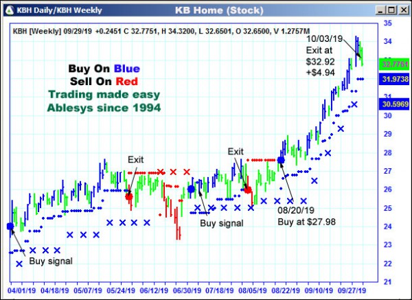 AbleTrend Trading Software KBH chart