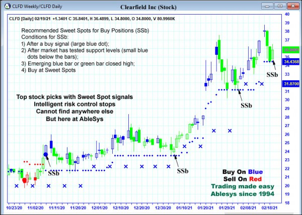AbleTrend Trading Software CLFD chart