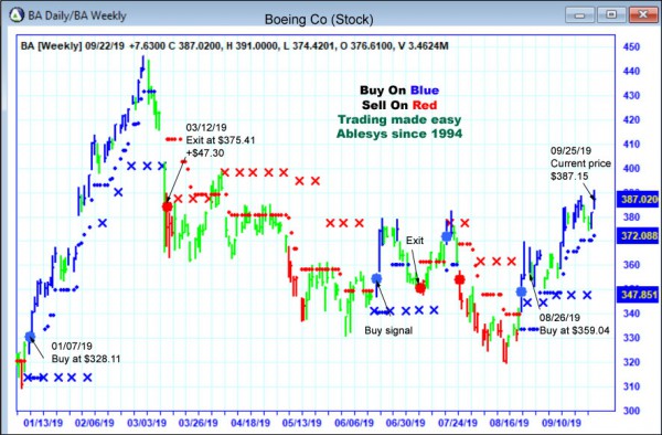 AbleTrend Trading Software BA chart