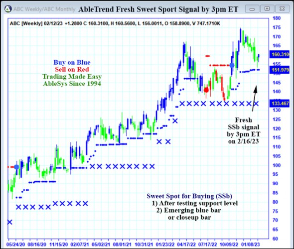 AbleTrend Trading Software ABC chart