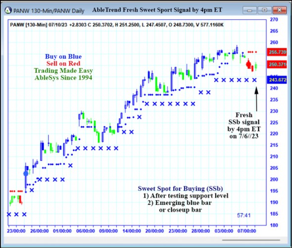 AbleTrend Trading Software PANW chart
