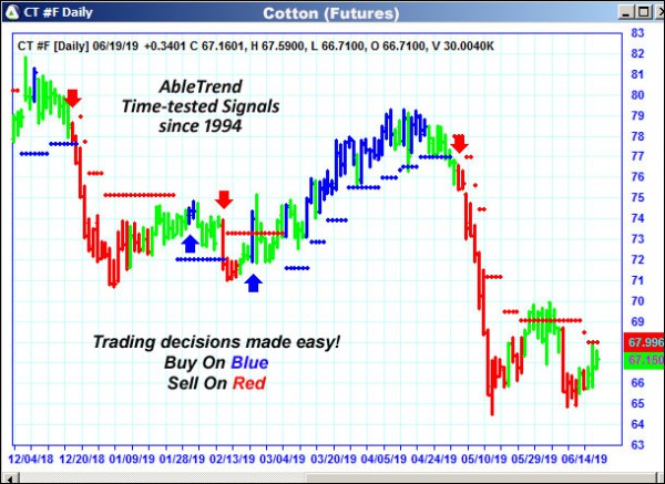AbleTrend Trading Software CT chart