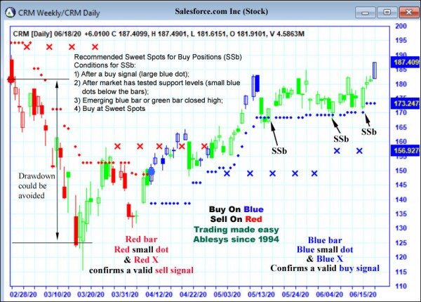 AbleTrend Trading Software CRM chart