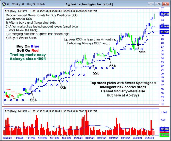 AbleTrend Trading Software AEO chart