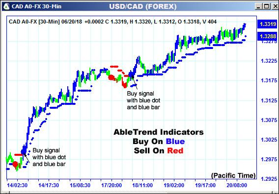 AbleTrend Trading Software CAD chart