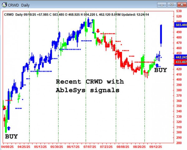 AbleTrend Trading Software CRWD chart