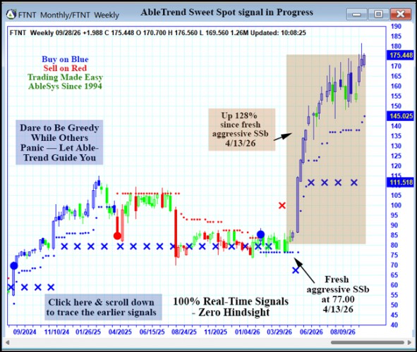 AbleTrend Trading Software FTNT chart