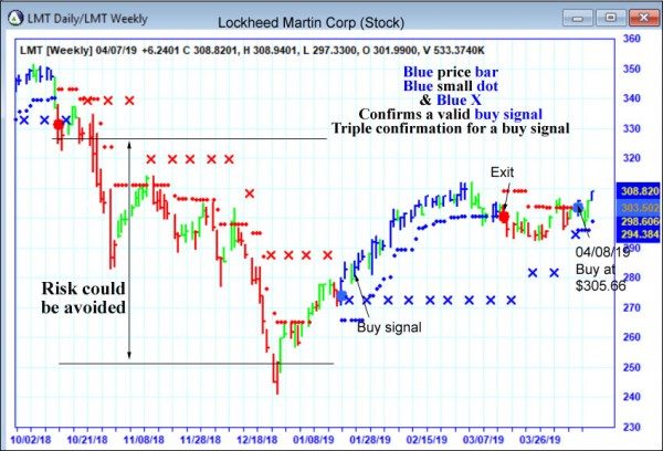 AbleTrend Trading Software LMT chart