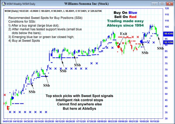 AbleTrend Trading Software WSM chart