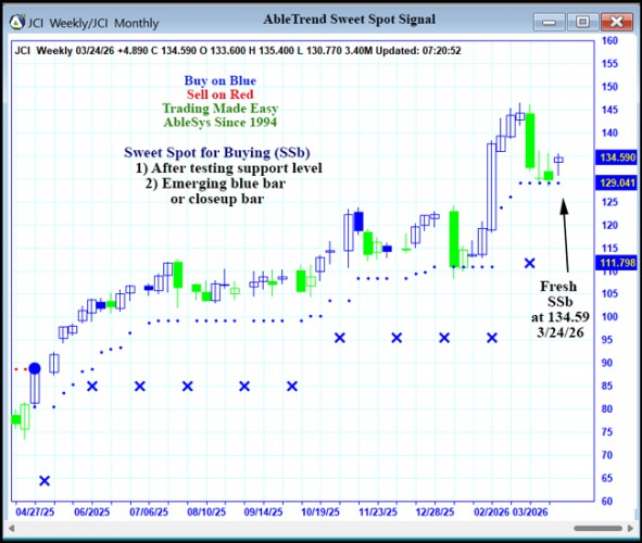 AbleTrend Trading Software JCI chart