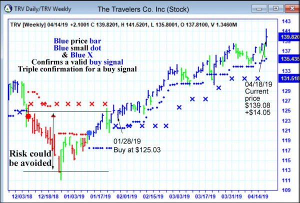 AbleTrend Trading Software TRV chart