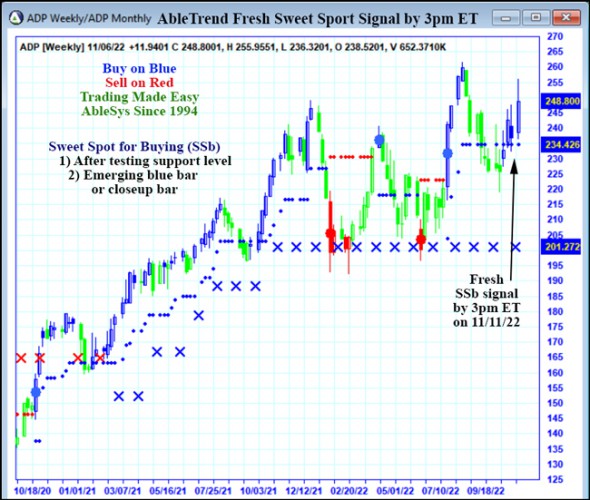 AbleTrend Trading Software ADP chart