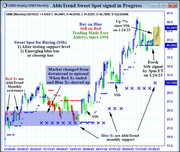 AbleTrend Trading Software UNM chart