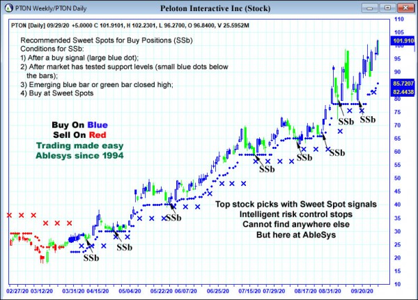 AbleTrend Trading Software PTON chart
