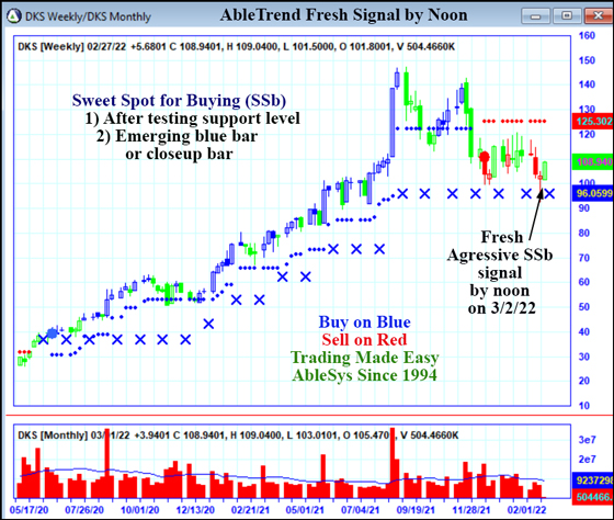 AbleTrend Trading Software DKS chart