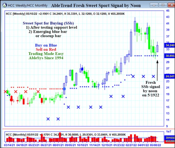 AbleTrend Trading Software HCC chart