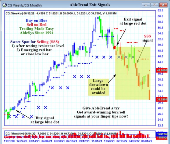 AbleTrend Trading Software CG chart