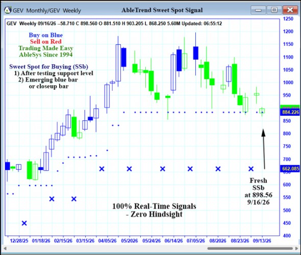 AbleTrend Trading Software GEV chart