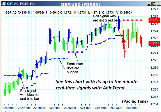 AbleTrend Trading Software GBP chart