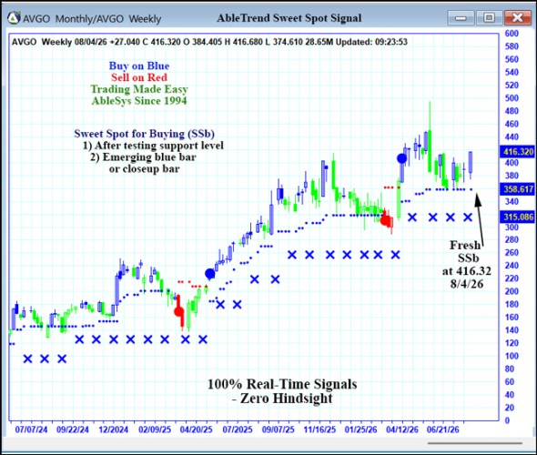 AbleTrend Trading Software AVGO chart