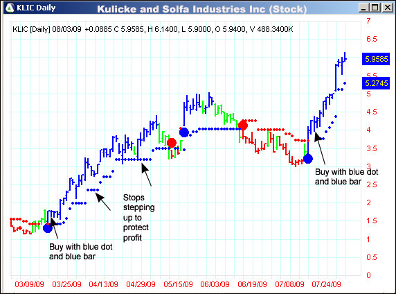 AbleTrend Trading Software KLIC chart
