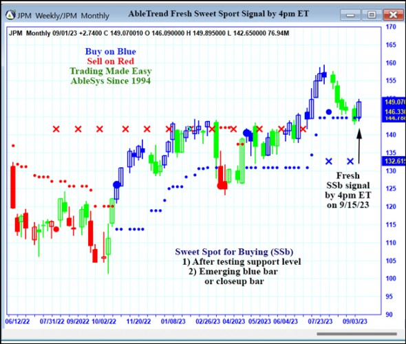 AbleTrend Trading Software JPM chart