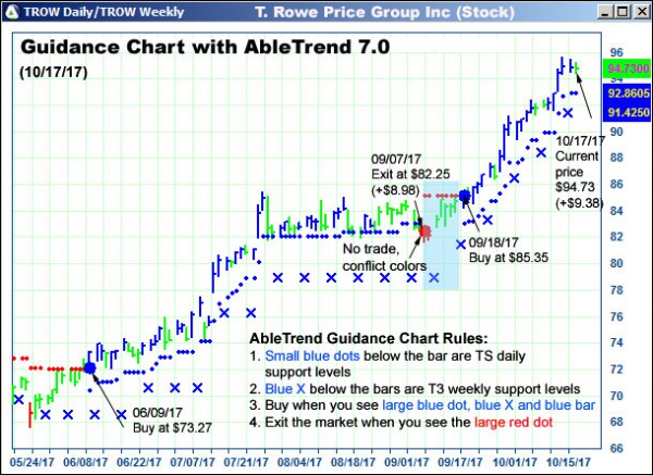 AbleTrend Trading Software TROW chart