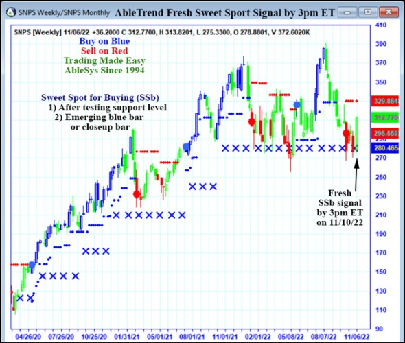 AbleTrend Trading Software SNPS chart