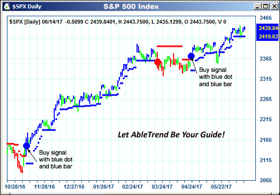 AbleTrend Trading Software $SPX chart