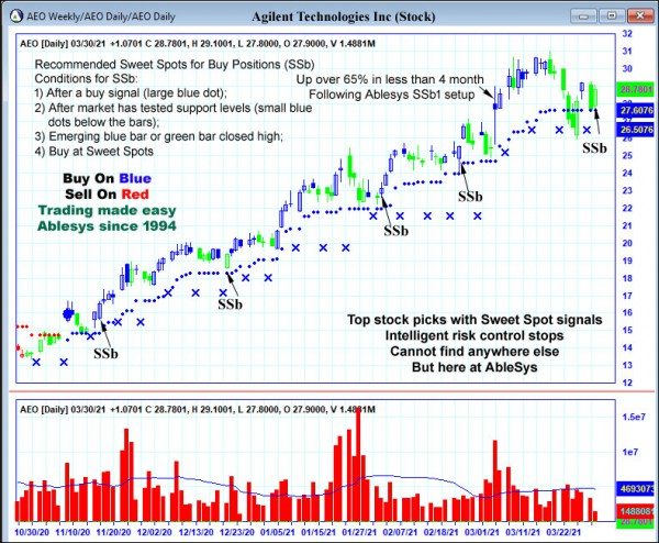 AbleTrend Trading Software AEO chart