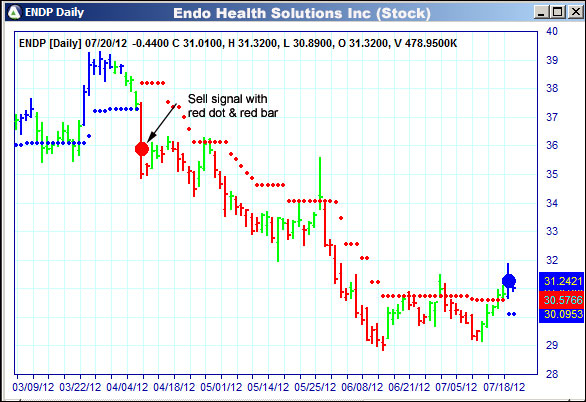 AbleTrend Trading Software ENDP chart