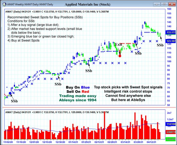 AbleTrend Trading Software AMAT chart