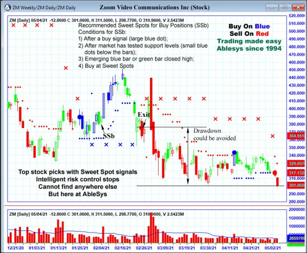 AbleTrend Trading Software ZM chart