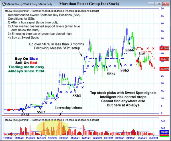 AbleTrend Trading Software MARA chart