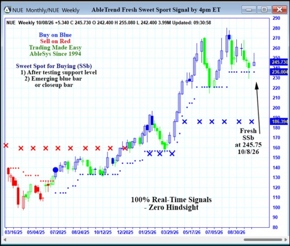 AbleTrend Trading Software NUE chart