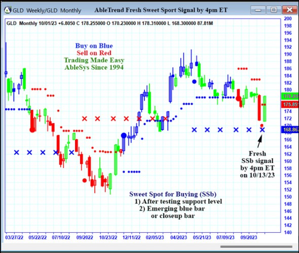 AbleTrend Trading Software GLD chart