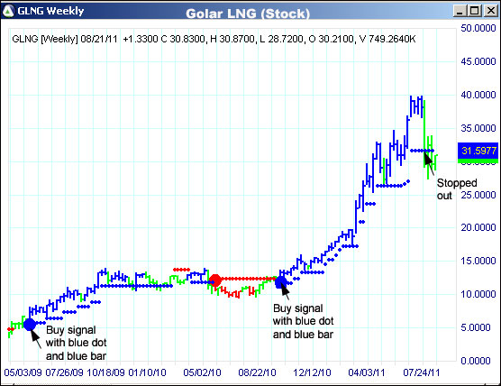 AbleTrend Trading Software GLNG chart