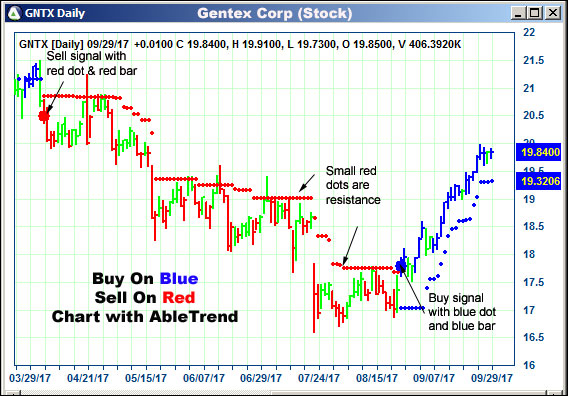 AbleTrend Trading Software GNTX chart