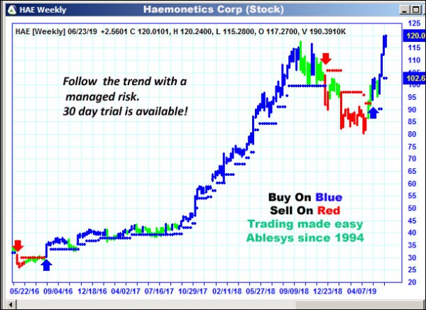 AbleTrend Trading Software HAE chart