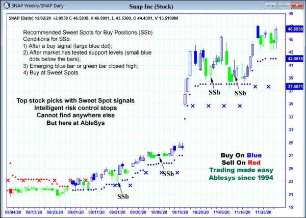 AbleTrend Trading Software SNAP chart