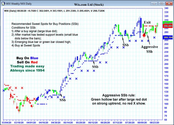 AbleTrend Trading Software WIX chart