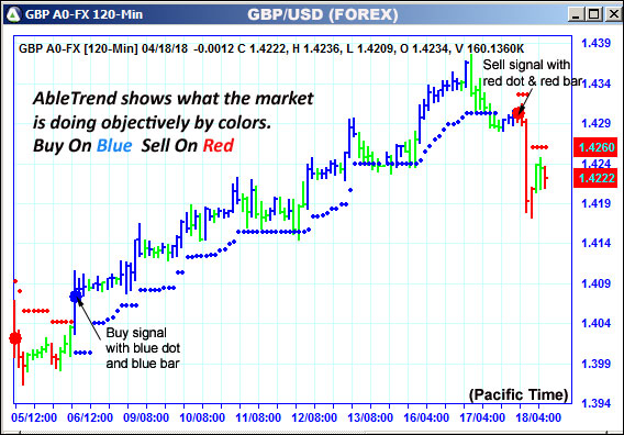 AbleTrend Trading Software GBP chart