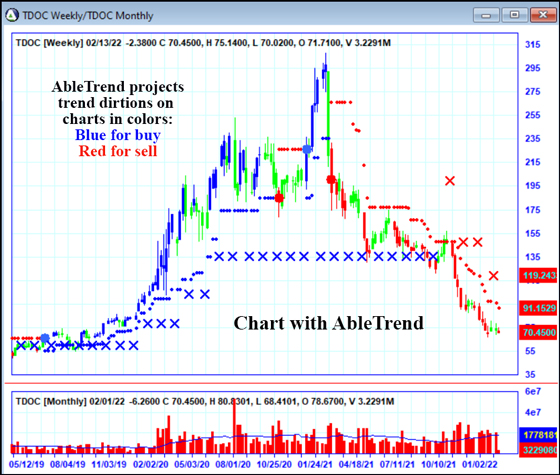 AbleTrend Trading Software TDOC chart