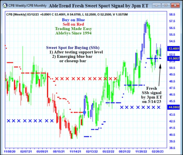 AbleTrend Trading Software CPB chart