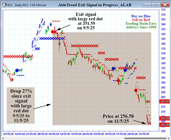 AbleTrend Trading Software RCL chart