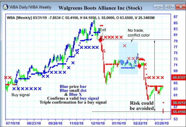 AbleTrend Trading Software WBA chart