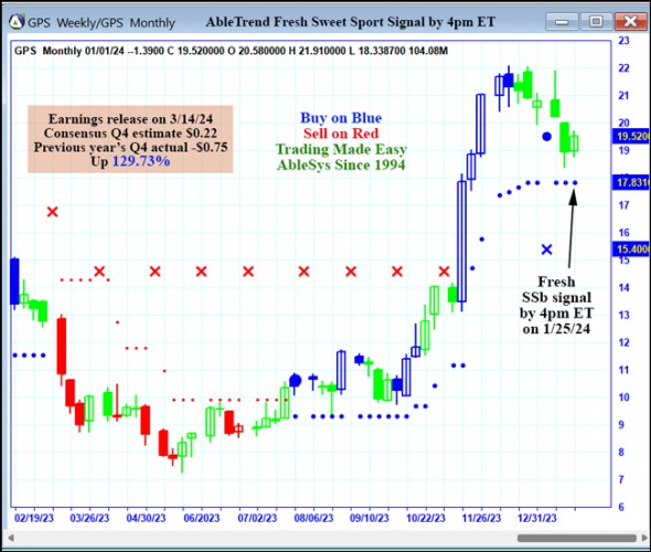 AbleTrend Trading Software GPS chart