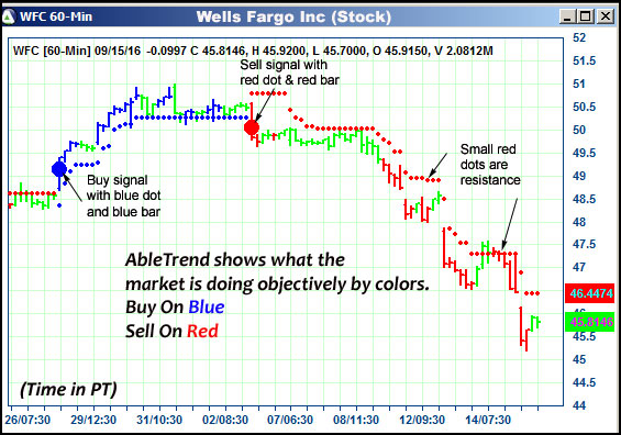 AbleTrend Trading Software WFC chart