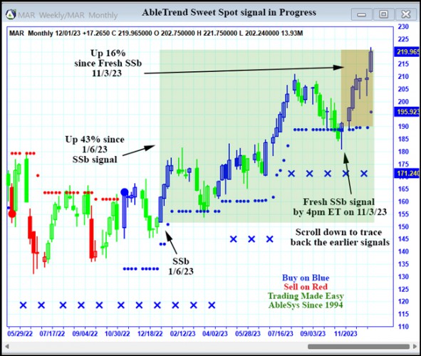 AbleTrend Trading Software MAR chart